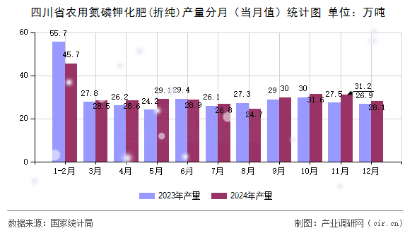 四川省農用氮磷鉀化肥(折純)產量分月（當月值）統計圖