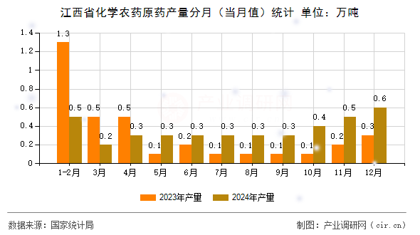 江西省化學農(nóng)藥原藥產(chǎn)量分月（當月值）統(tǒng)計