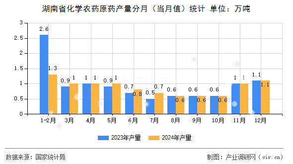 湖南省化學農藥原藥產量分月（當月值）統計