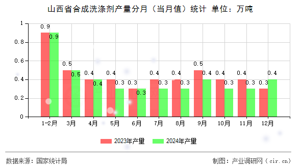 山西省合成洗滌劑產量分月（當月值）統計