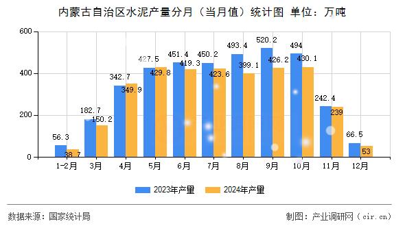 內蒙古自治區水泥產量分月（當月值）統計圖