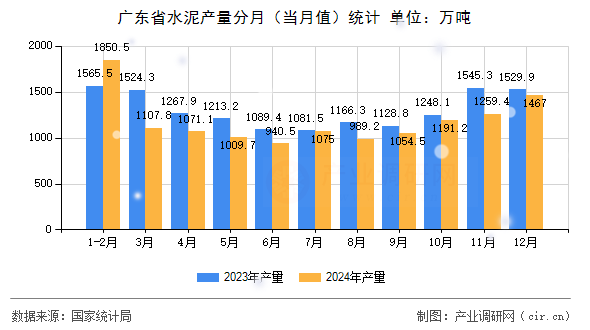 廣東省水泥產量分月（當月值）統計