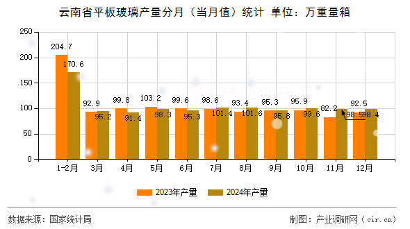 云南省平板玻璃產量分月（當月值）統計