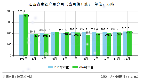 江西省生鐵產(chǎn)量分月（當(dāng)月值）統(tǒng)計(jì)