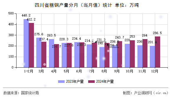 四川省粗鋼產量分月（當月值）統計
