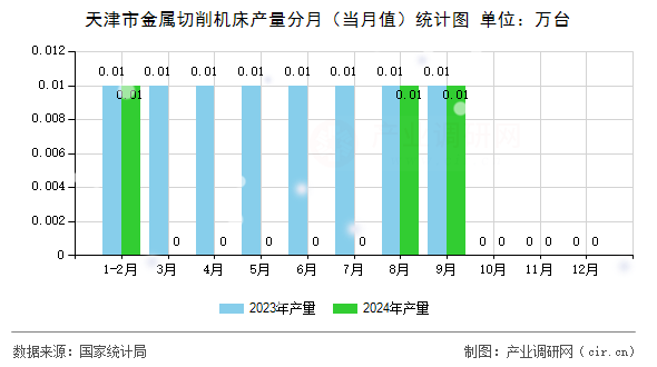 天津市金屬切削機床產量分月（當月值）統計圖
