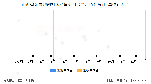 山西省金屬切削機(jī)床產(chǎn)量分月（當(dāng)月值）統(tǒng)計