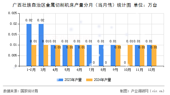 廣西壯族自治區金屬切削機床產量分月（當月值）統計圖