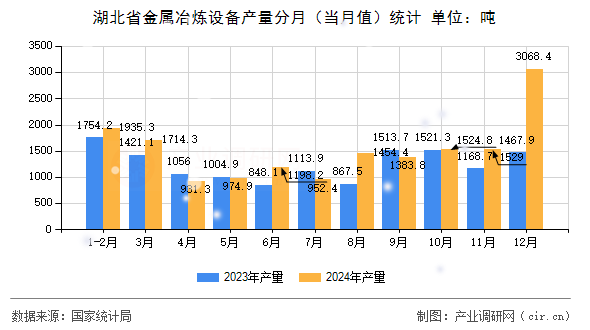 湖北省金屬冶煉設備產量分月（當月值）統計