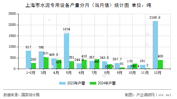 上海市水泥專用設備產量分月（當月值）統計圖