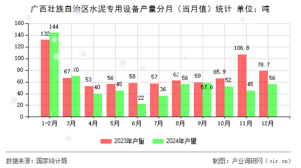 廣西壯族自治區水泥專用設備產量分月（當月值）統計