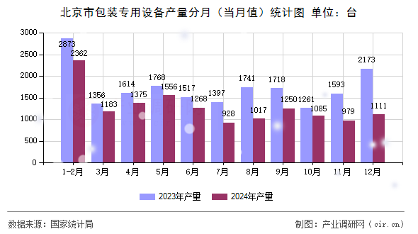 北京市包裝專用設備產量分月（當月值）統計圖