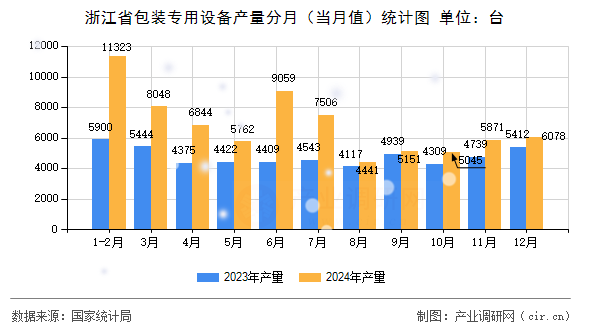 浙江省包裝專用設備產量分月（當月值）統計圖