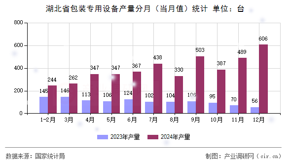 湖北省包裝專用設備產量分月（當月值）統計
