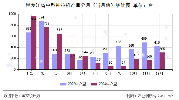 黑龍江省中型拖拉機產量分月（當月值）統計圖