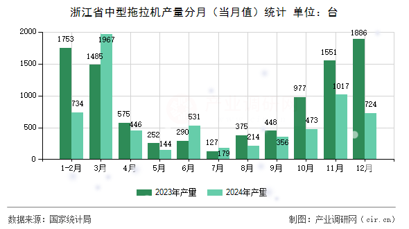 浙江省中型拖拉機產(chǎn)量分月（當(dāng)月值）統(tǒng)計