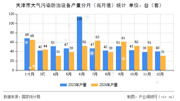 天津市大氣污染防治設備產量分月（當月值）統計