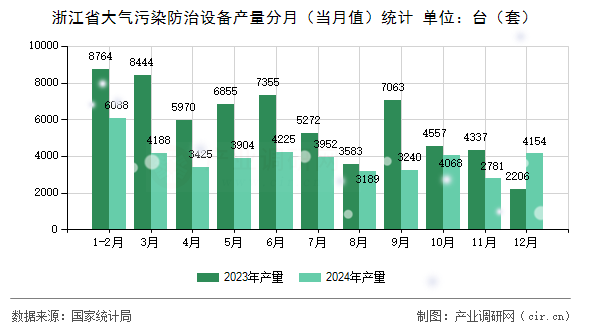 浙江省大氣污染防治設備產量分月（當月值）統計