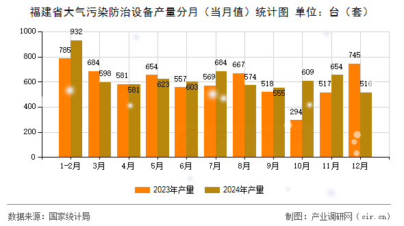 福建省大氣污染防治設備產量分月（當月值）統計圖