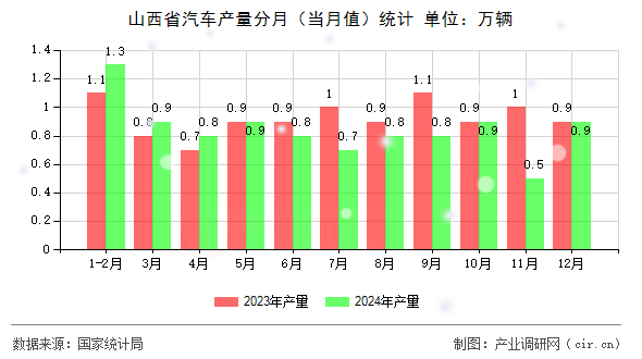 山西省汽車產量分月（當月值）統計