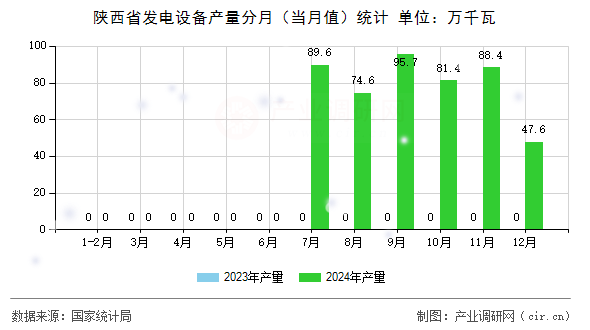 陜西省發(fā)電設備產(chǎn)量分月（當月值）統(tǒng)計
