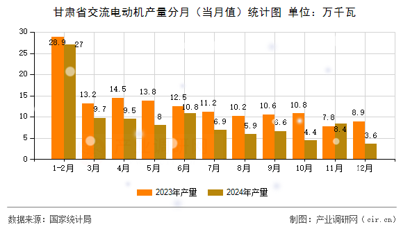 甘肅省交流電動機產量分月（當月值）統計圖