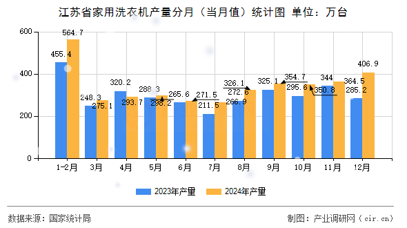 江蘇省家用洗衣機產(chǎn)量分月（當月值）統(tǒng)計圖