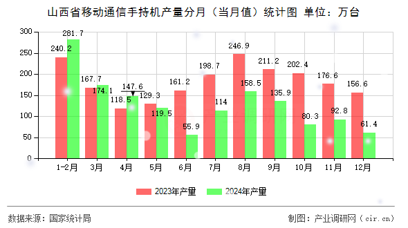 山西省移動通信手持機產量分月（當月值）統計圖