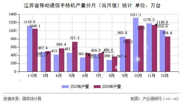 江蘇省移動通信手持機產量分月（當月值）統計