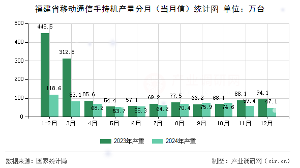 福建省移動通信手持機產量分月（當月值）統計圖