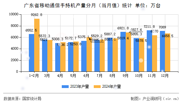 廣東省移動通信手持機產量分月（當月值）統計
