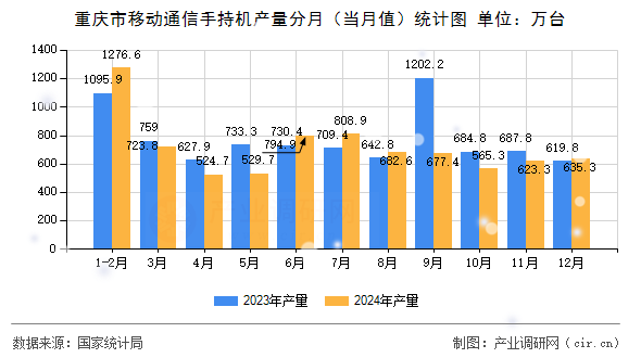 重慶市移動(dòng)通信手持機(jī)產(chǎn)量分月（當(dāng)月值）統(tǒng)計(jì)圖