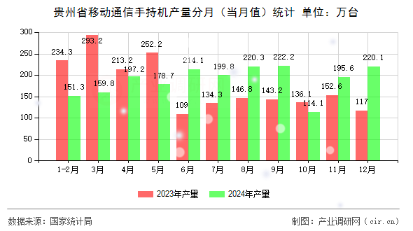 貴州省移動通信手持機產量分月（當月值）統計