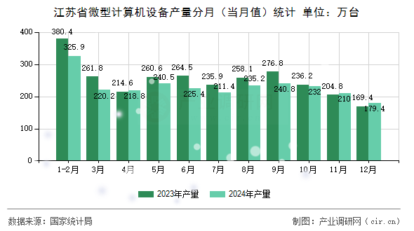 江蘇省微型計算機設備產量分月（當月值）統計