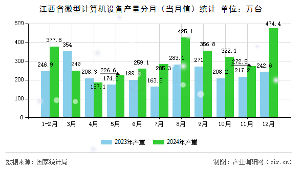 江西省微型計算機設備產量分月（當月值）統計