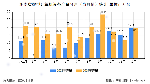 湖南省微型計算機設備產量分月（當月值）統計