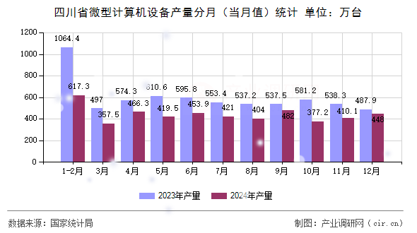 四川省微型計(jì)算機(jī)設(shè)備產(chǎn)量分月（當(dāng)月值）統(tǒng)計(jì)