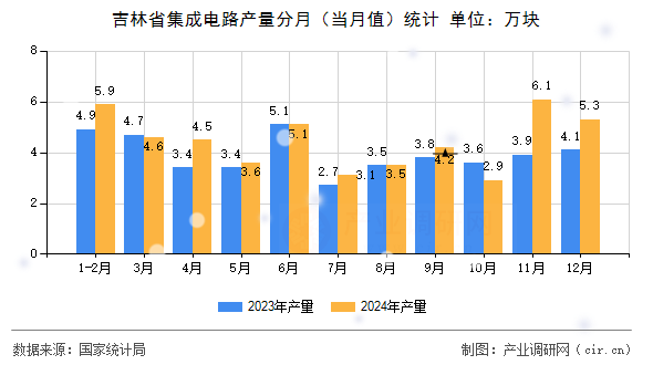 吉林省集成電路產量分月（當月值）統計