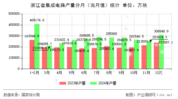 浙江省集成電路產量分月（當月值）統計