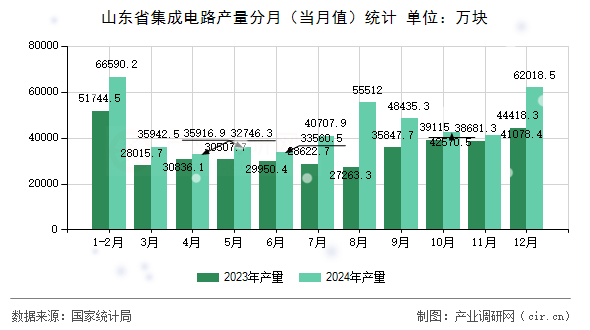 山東省集成電路產(chǎn)量分月（當(dāng)月值）統(tǒng)計
