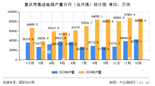 重慶市集成電路產量分月（當月值）統計圖