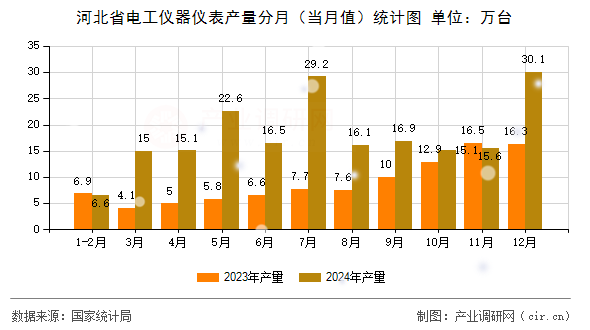 河北省電工儀器儀表產量分月（當月值）統計圖