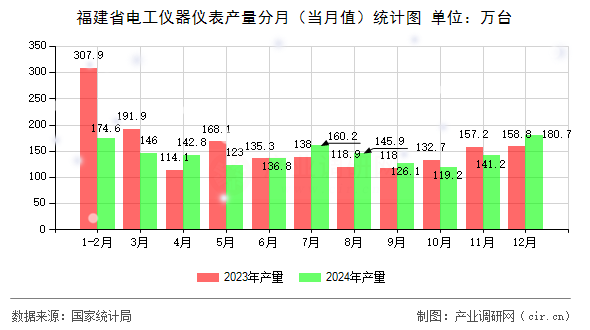 福建省電工儀器儀表產(chǎn)量分月（當(dāng)月值）統(tǒng)計圖