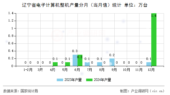 遼寧省電子計算機整機產量分月（當月值）統計