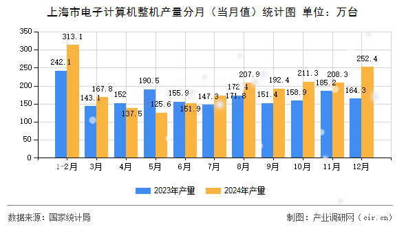 上海市電子計算機整機產(chǎn)量分月（當月值）統(tǒng)計圖