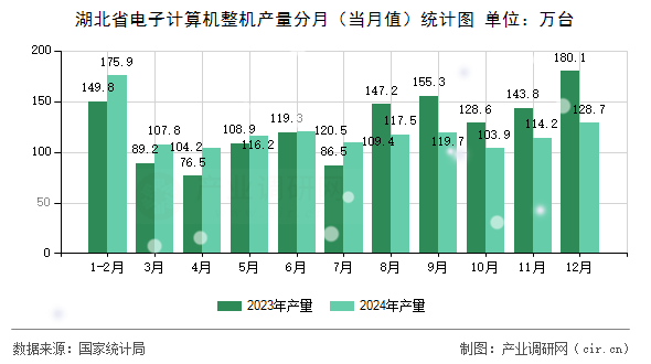 湖北省電子計算機整機產量分月（當月值）統計圖