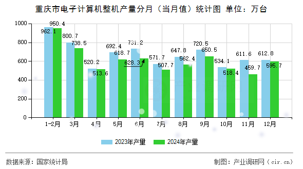 重慶市電子計(jì)算機(jī)整機(jī)產(chǎn)量分月（當(dāng)月值）統(tǒng)計(jì)圖