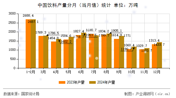 中國飲料產(chǎn)量分月（當(dāng)月值）統(tǒng)計(jì)