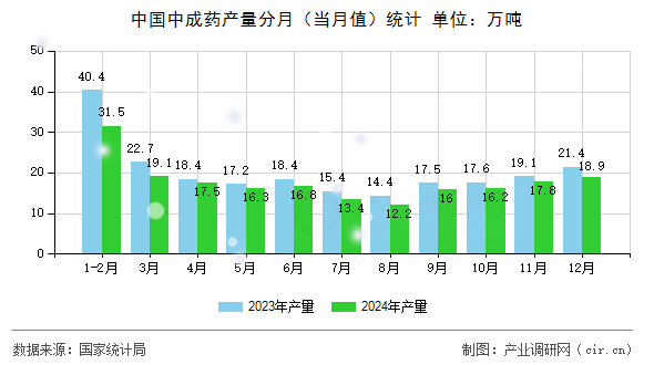 中國中成藥產量分月（當月值）統計