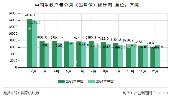 中國(guó)生鐵產(chǎn)量分月（當(dāng)月值）統(tǒng)計(jì)圖